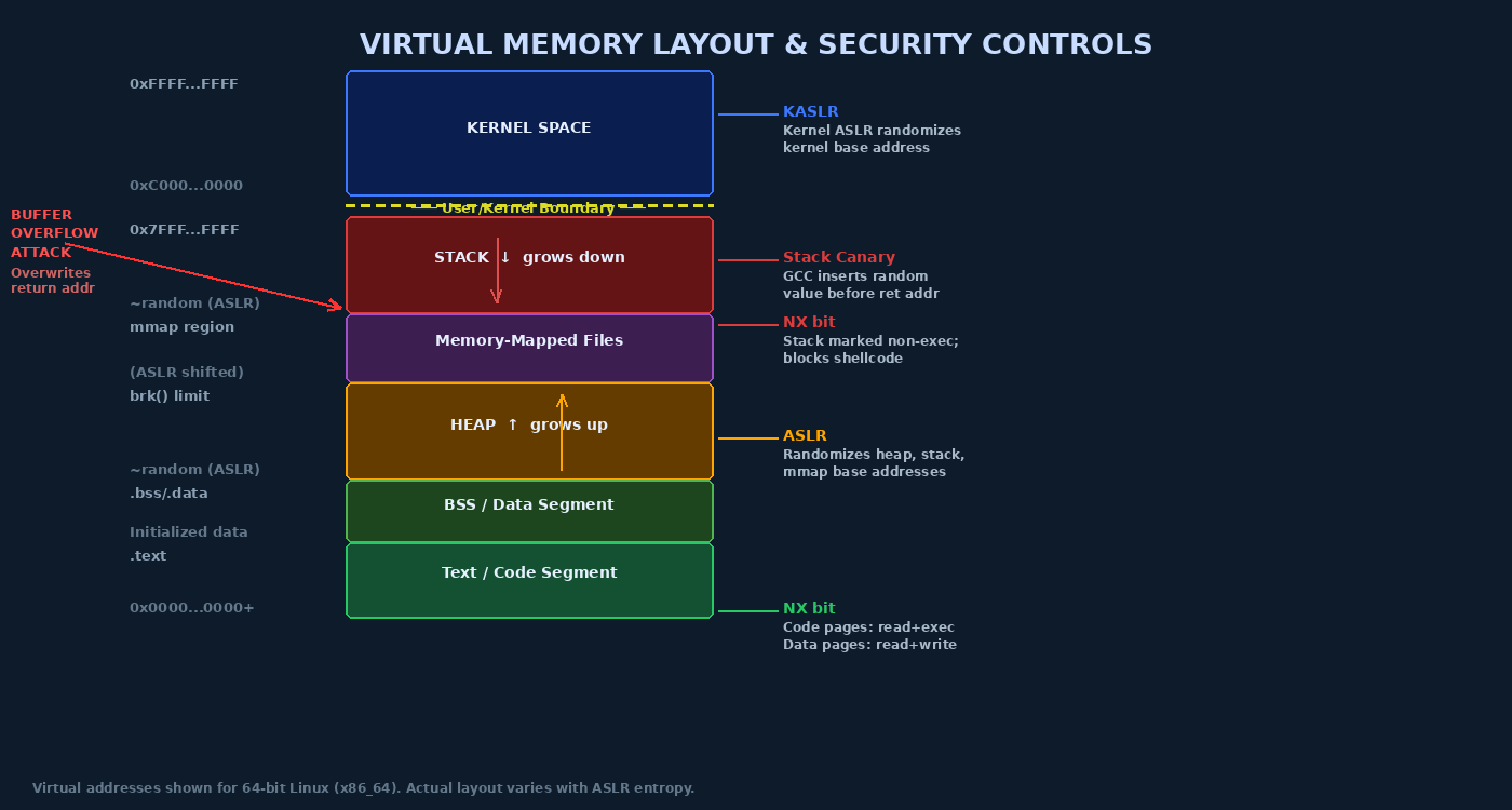 Virtual Memory Layout & Security Controls