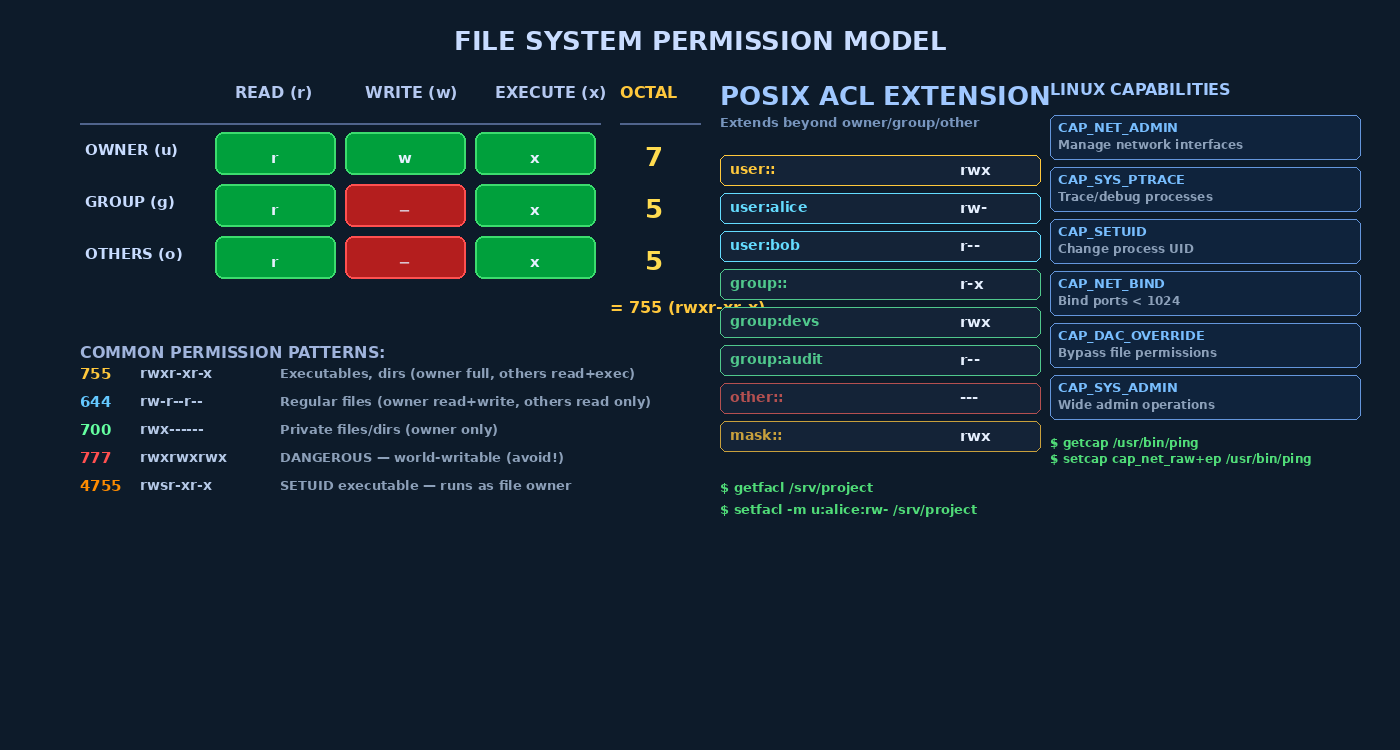 File System Permission Model