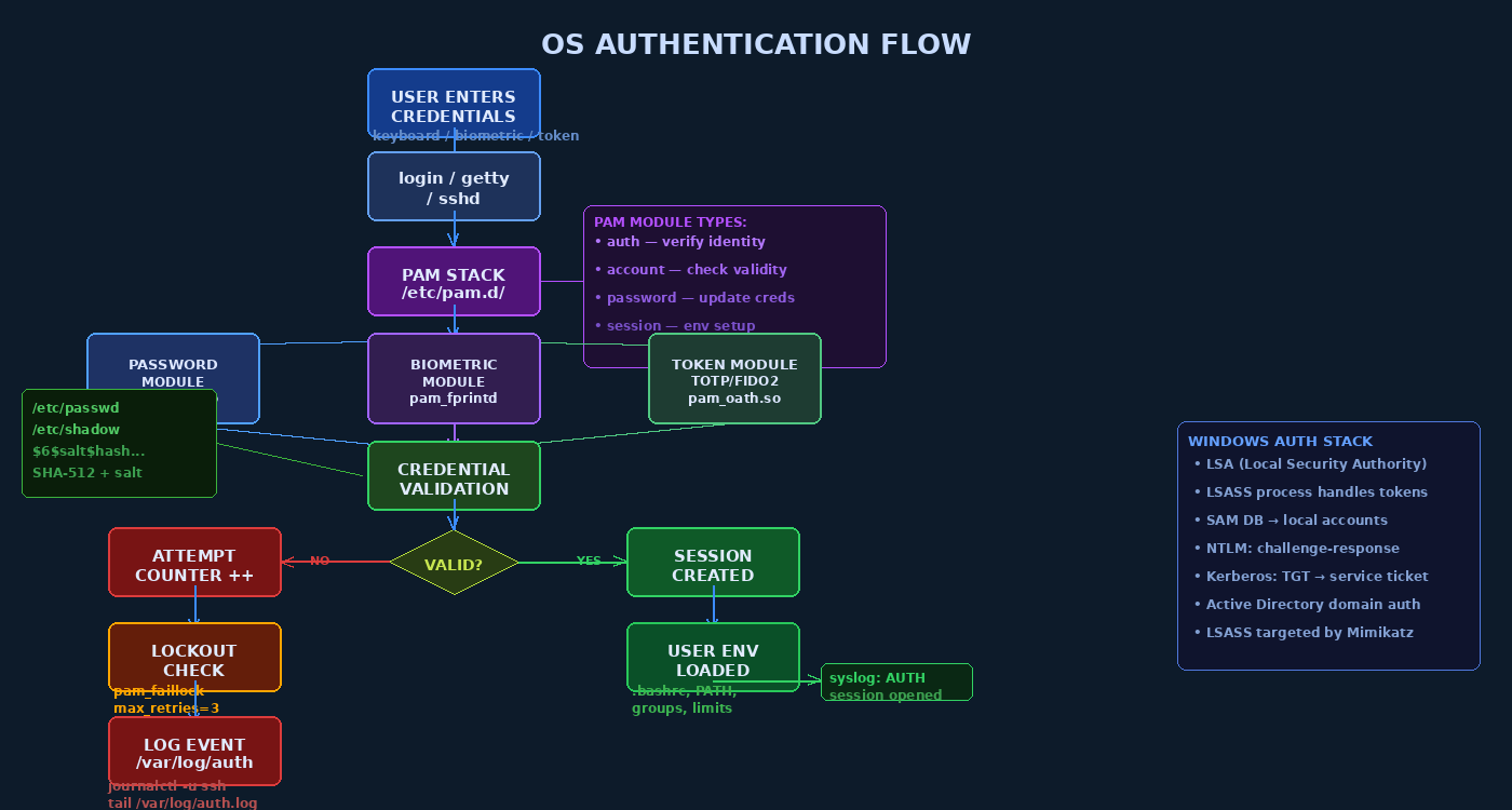 OS Authentication Flow