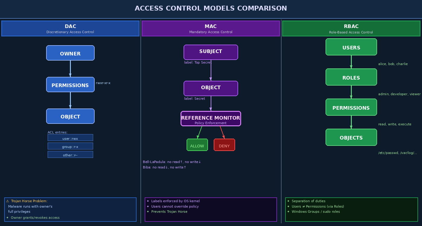 Access Control Models