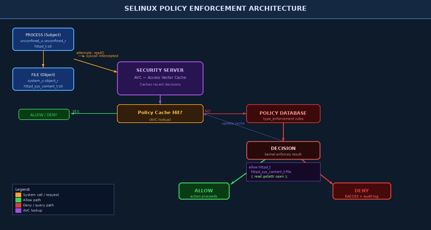 SELinux Policy Enforcement