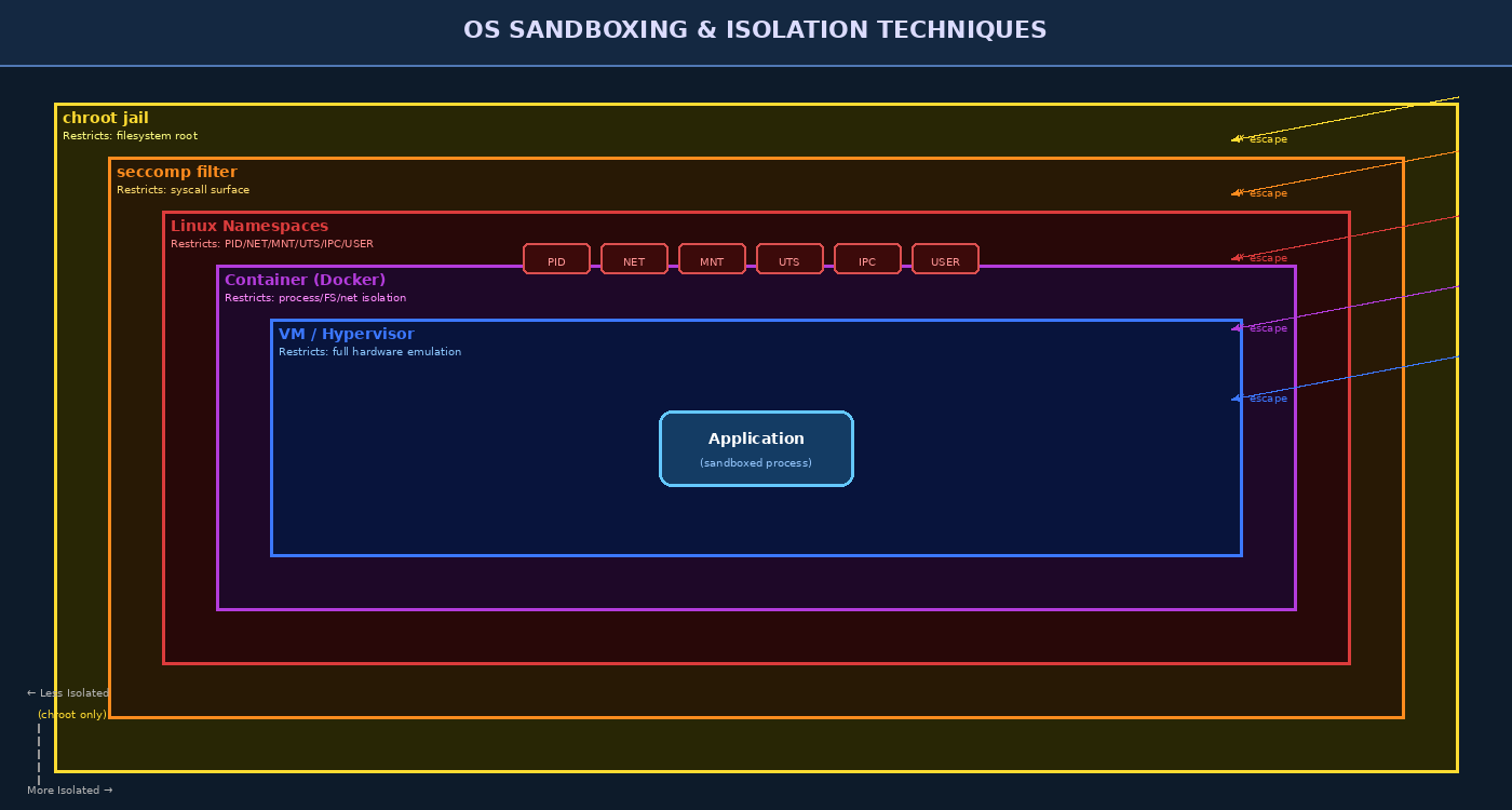 OS Sandboxing Techniques