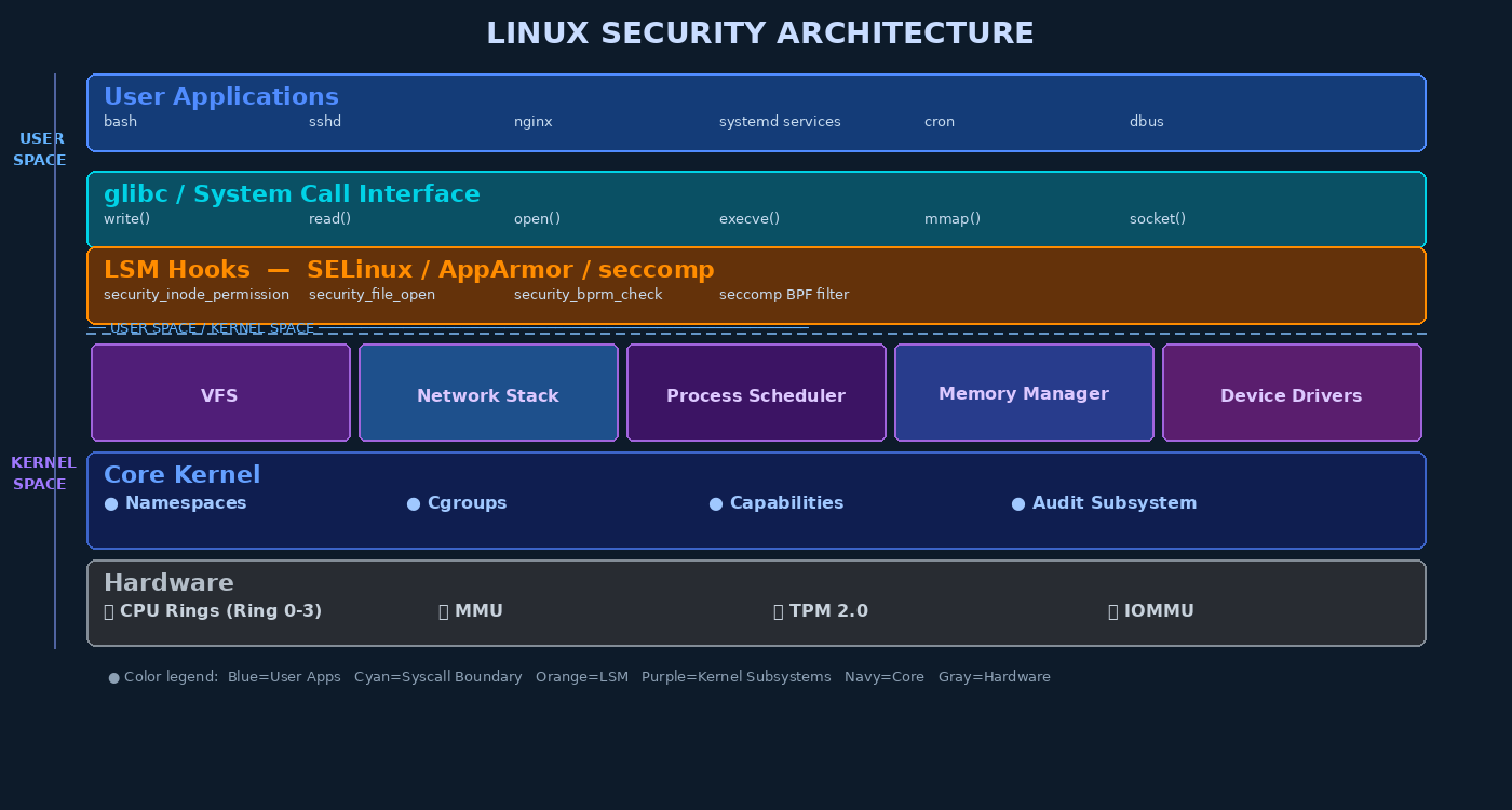 Linux Security Architecture