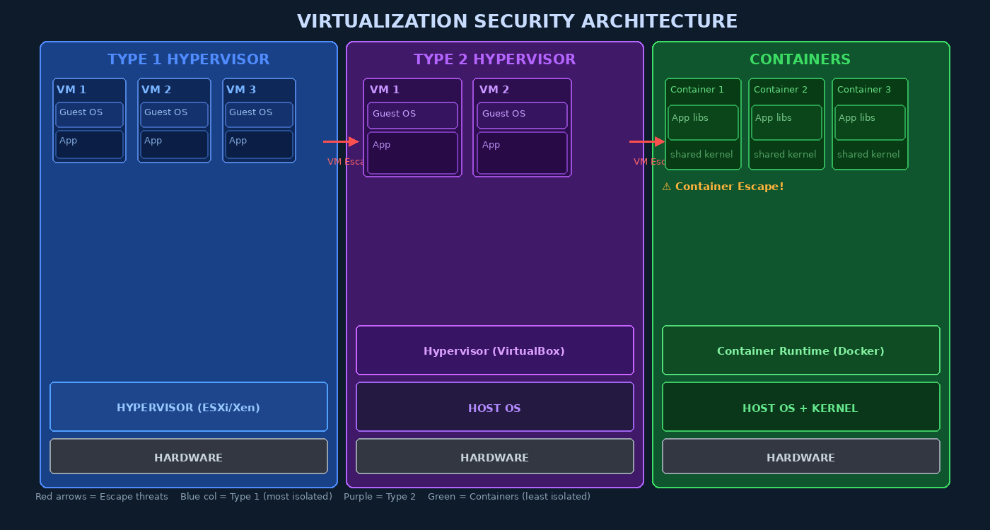 Virtualization Security Architecture