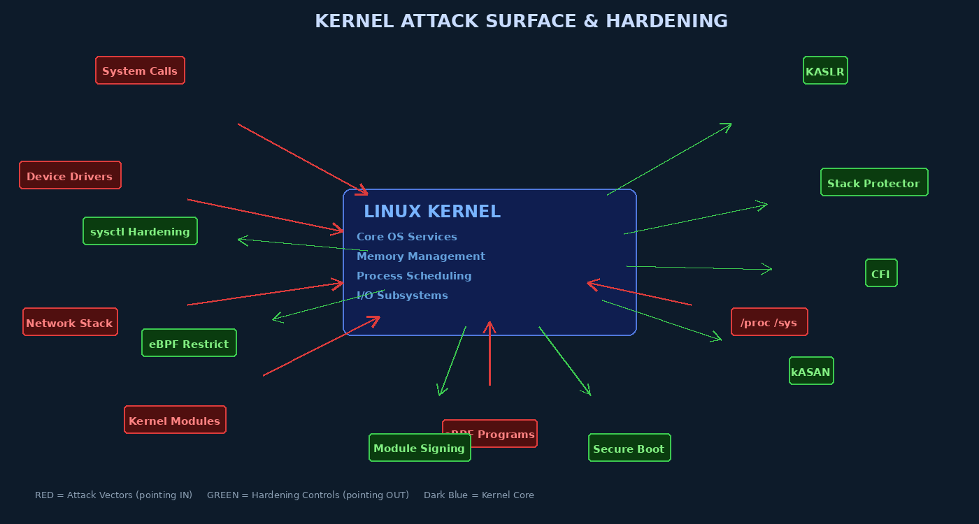 Kernel Attack Surface & Hardening