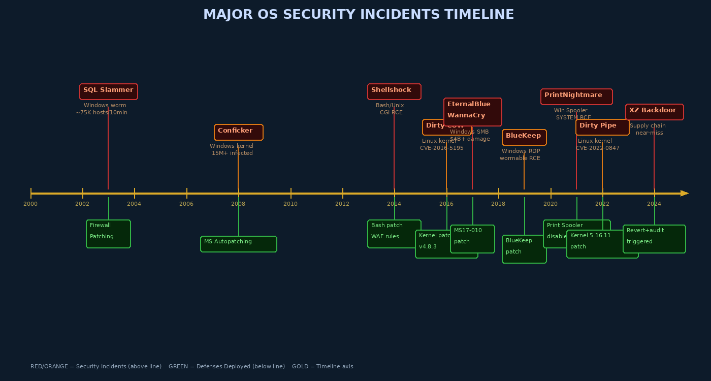 OS Security Incidents Timeline