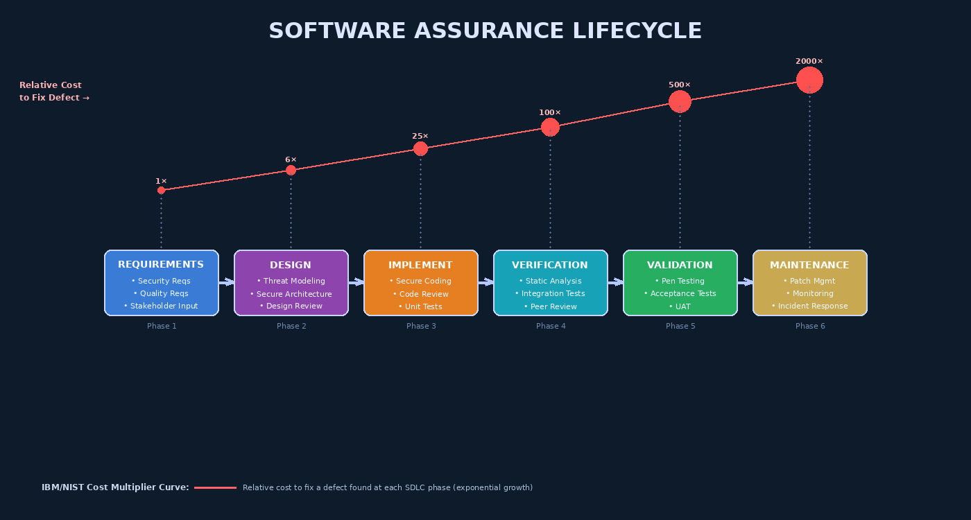 Software Assurance Lifecycle