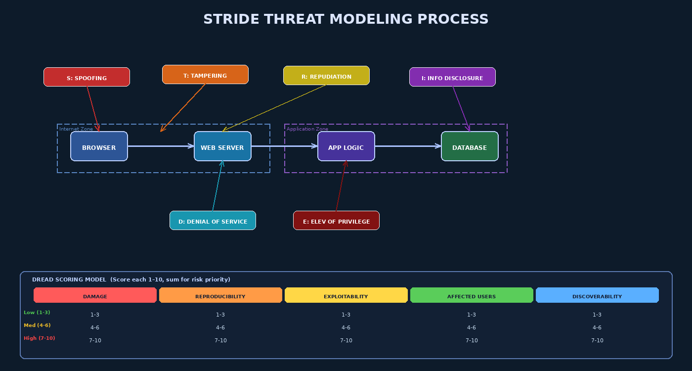 STRIDE Threat Modeling Process