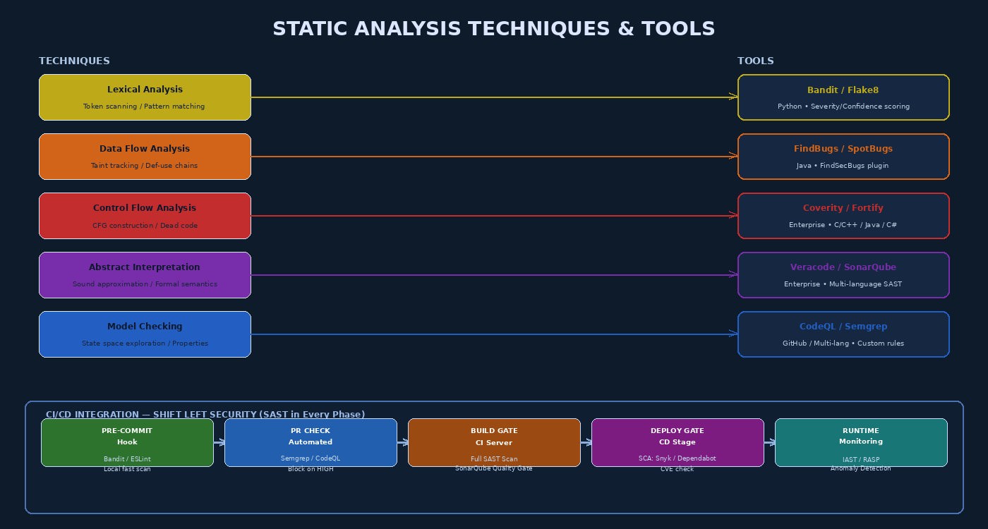 Static Analysis Techniques & Tools