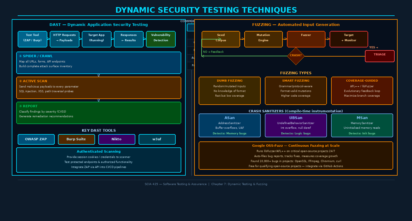 Dynamic Security Testing Techniques