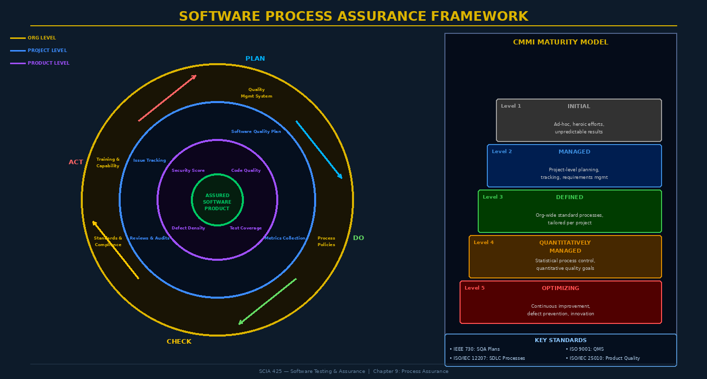 Software Process Assurance Framework