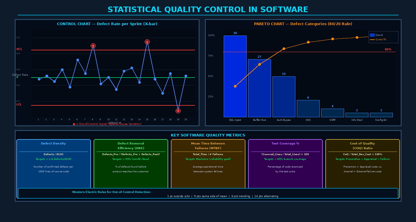 Statistical Quality Control in Software