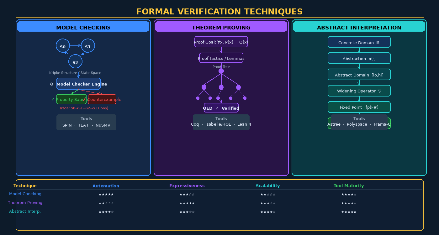 Formal Verification Techniques