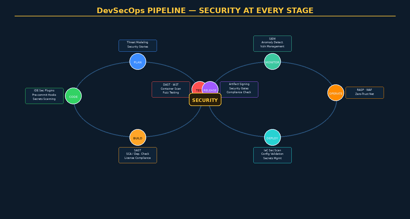 DevSecOps Pipeline