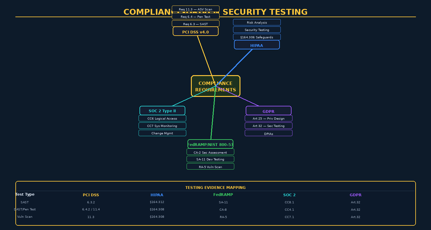 Compliance-Driven Security Testing