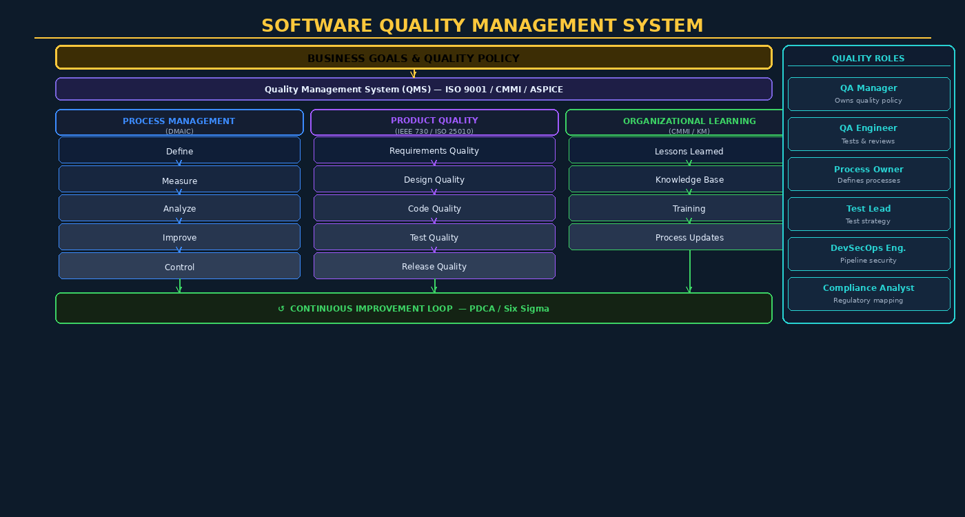 Software Quality Management System