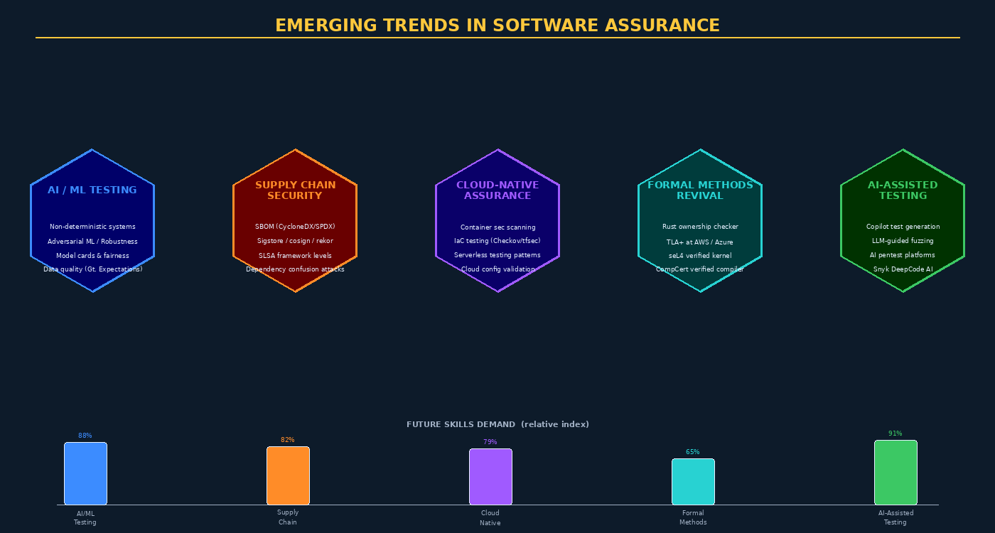 Emerging Trends in Software Assurance
